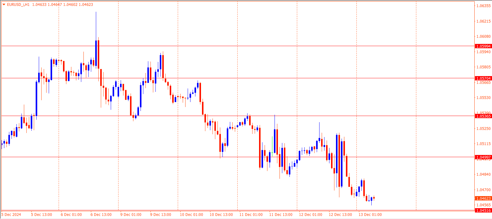 EURUSD